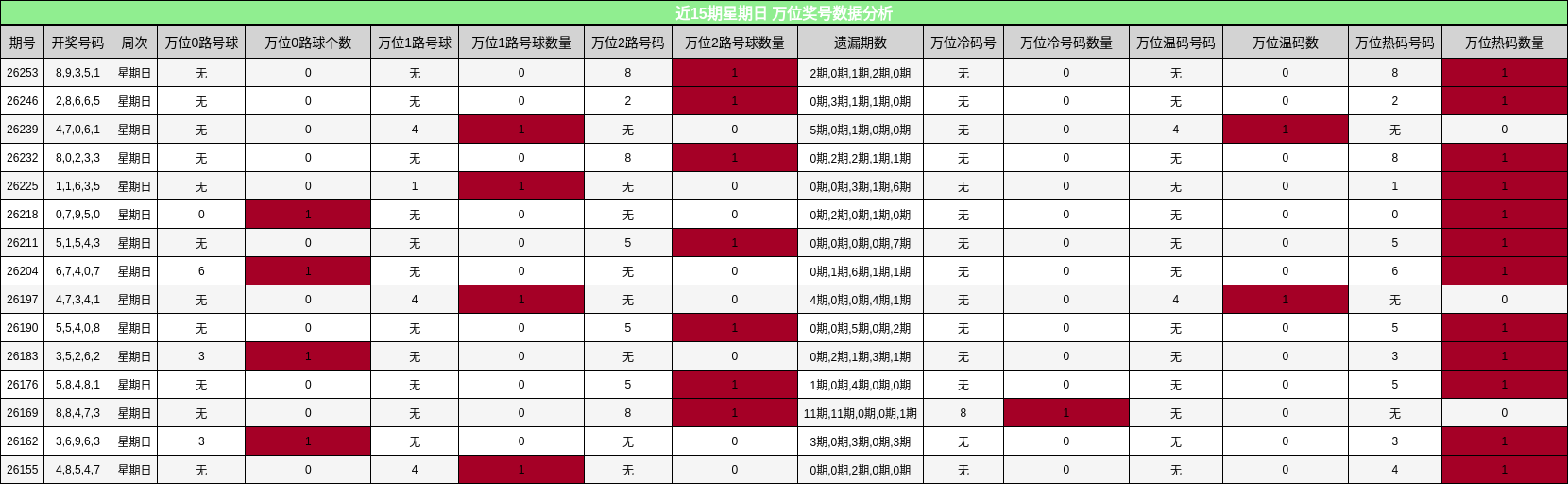 近15期星期日 万位奖号数据分析