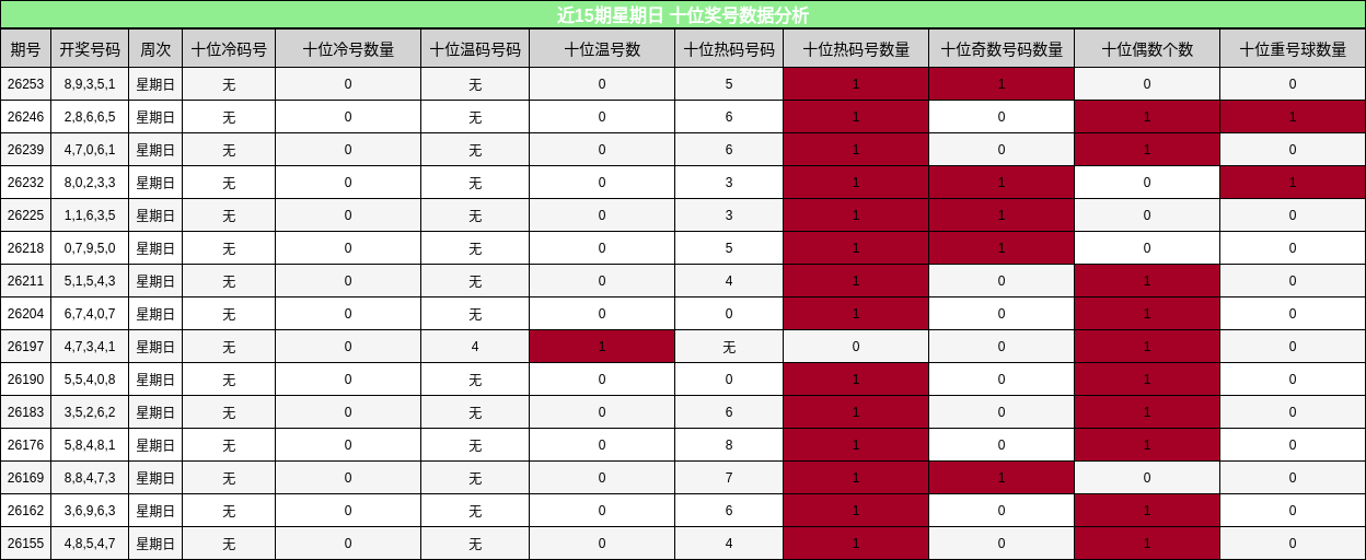 近15期星期日 十位奖号数据分析