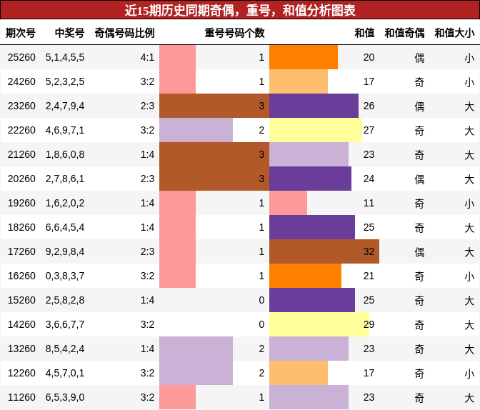 奇偶分析,重号分析,和值分析
