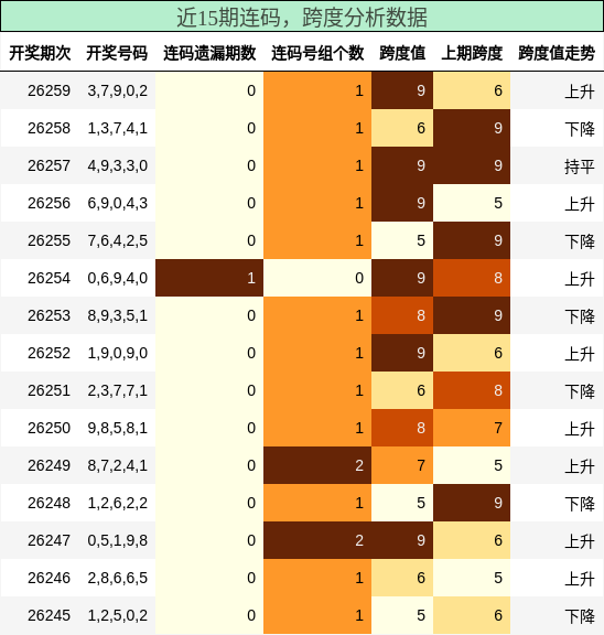 近15期连码,跨度分析数据