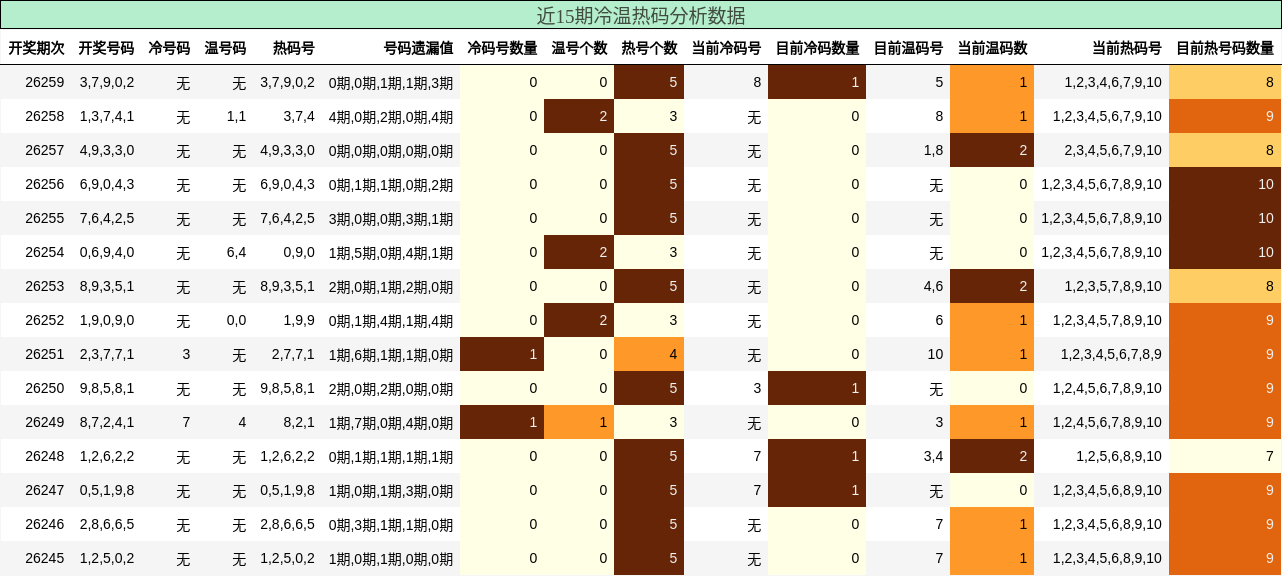 近15期冷温热码分析数据
