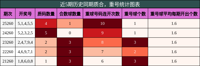 质合分析,重号分析