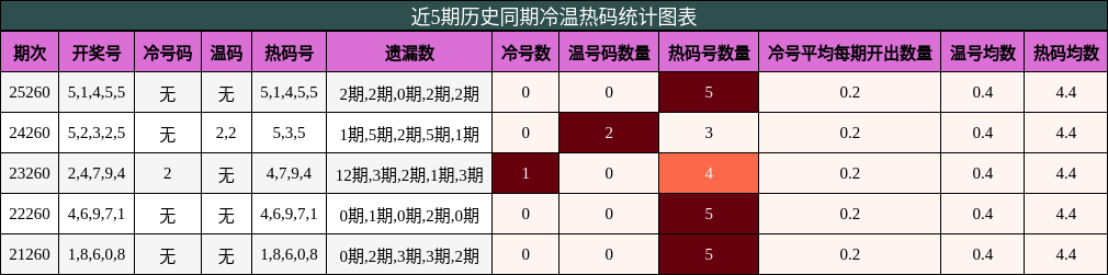 冷温热码分析
