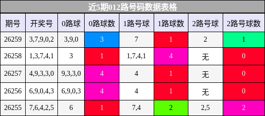 012路号码分析