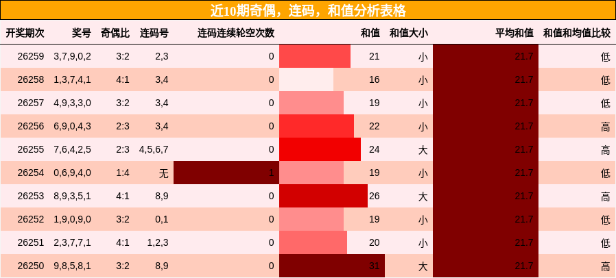 近10期奇偶，连码，和值分析表格