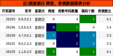 跨度分析，奇偶分析