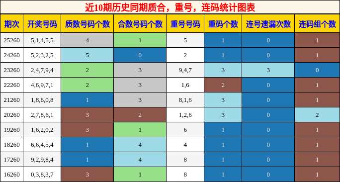 质合分析,重号分析,连码分析