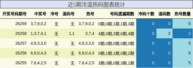 近5期冷温热码图表统计