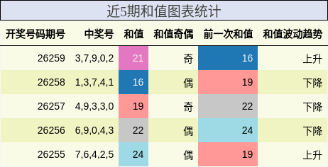 近5期和值图表统计