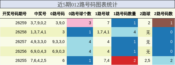 近5期012路号码图表统计