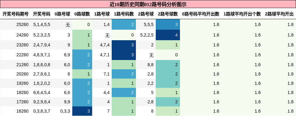 012路号码分析