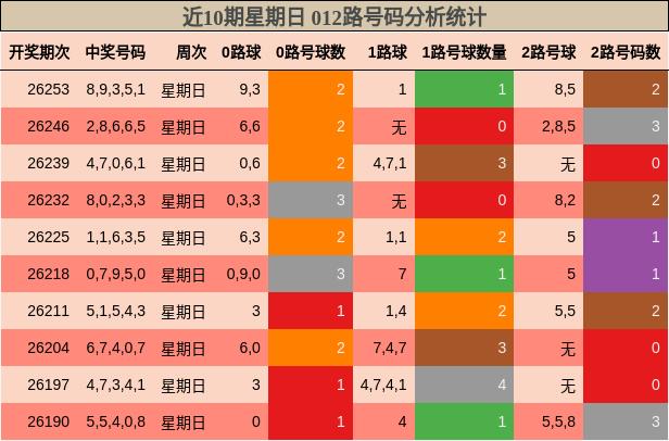 近10期星期日 012路号码分析统计