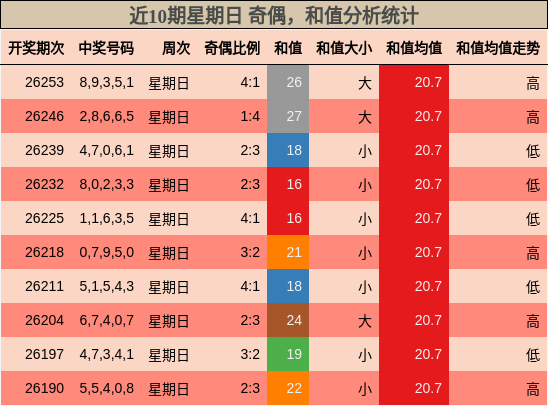 近10期星期日 奇偶，和值分析统计