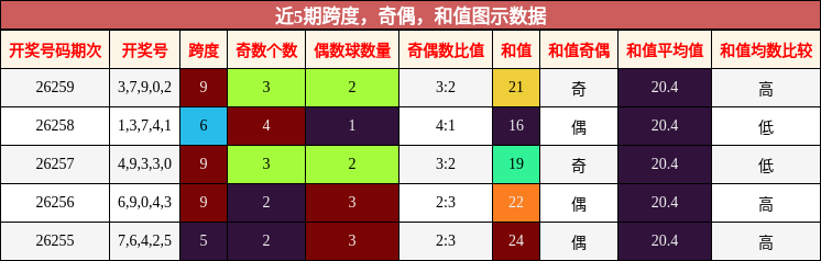 跨度分析,奇偶分析,和值分析
