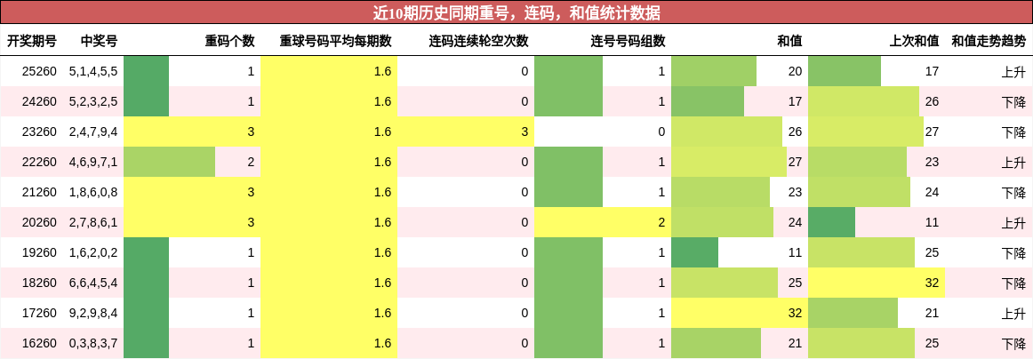 重号分析,连码分析,和值分析