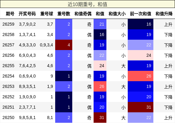 重号分析，和值分析