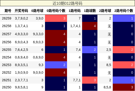 012路号码分析