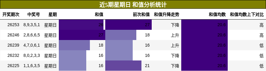 近5期星期日 和值分析统计