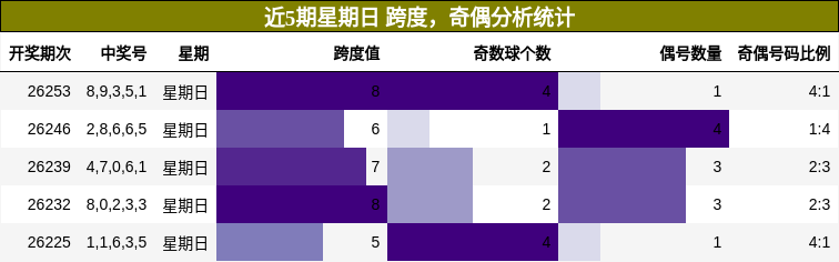 近5期星期日 跨度，奇偶分析统计