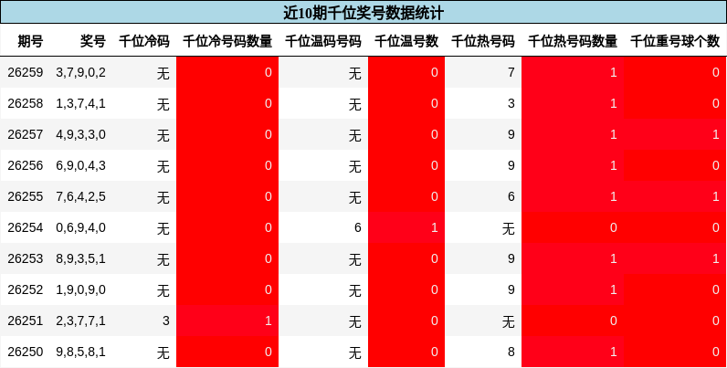近10期千位奖号数据统计