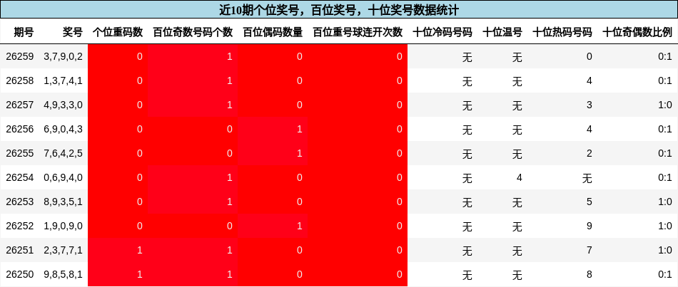 近10期个位奖号,百位奖号,十位奖号数据统计