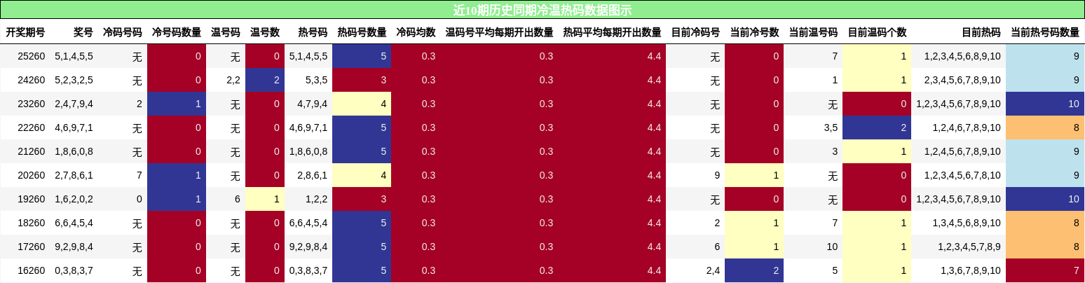 冷温热码分析