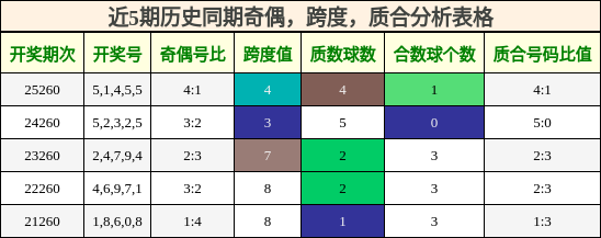 奇偶分析，跨度分析，质合分析