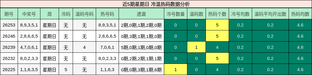 近5期星期日 冷温热码数据分析
