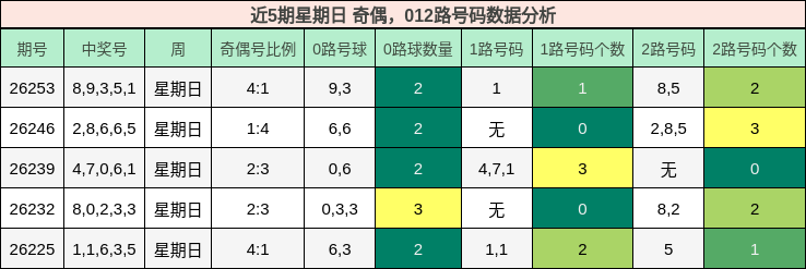 近5期星期日 奇偶,012路号码数据分析