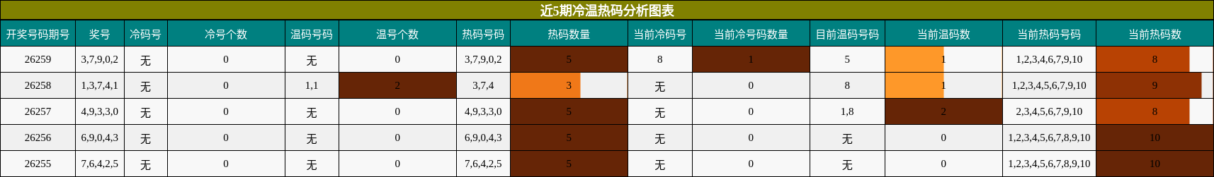 冷温热码分析