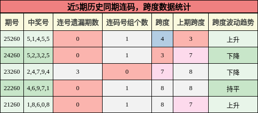 连码分析，跨度分析
