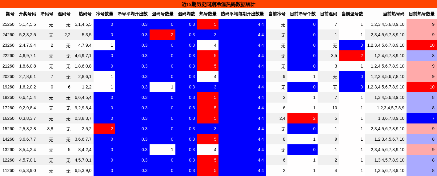 近15期历史同期冷温热码数据统计