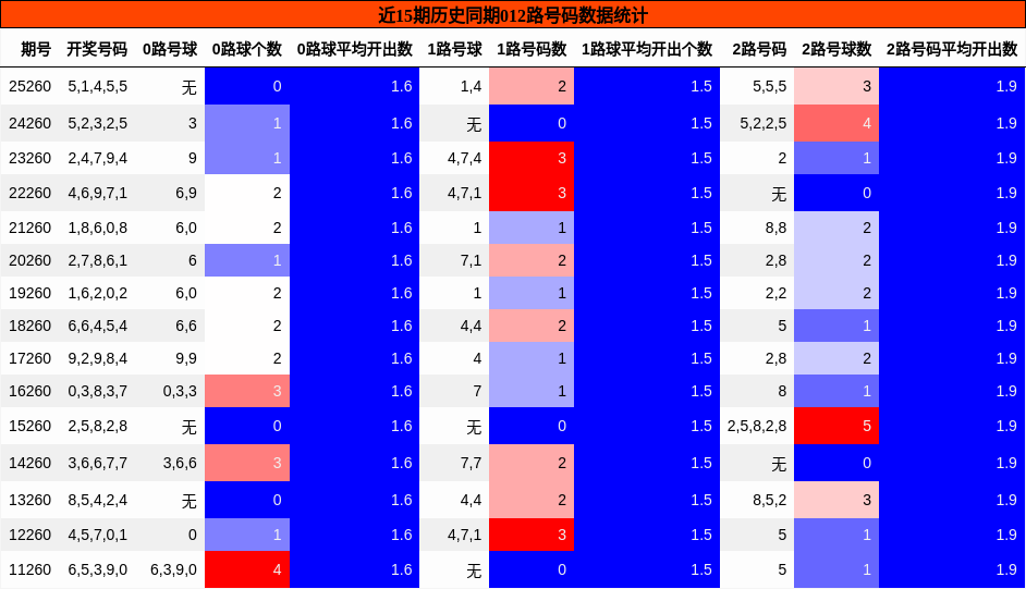 近15期历史同期012路号码数据统计