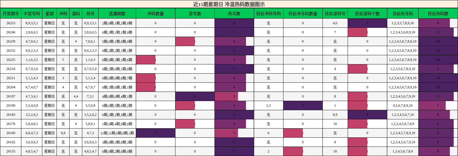 冷温热码分析