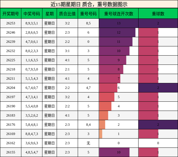 质合分析，重号分析