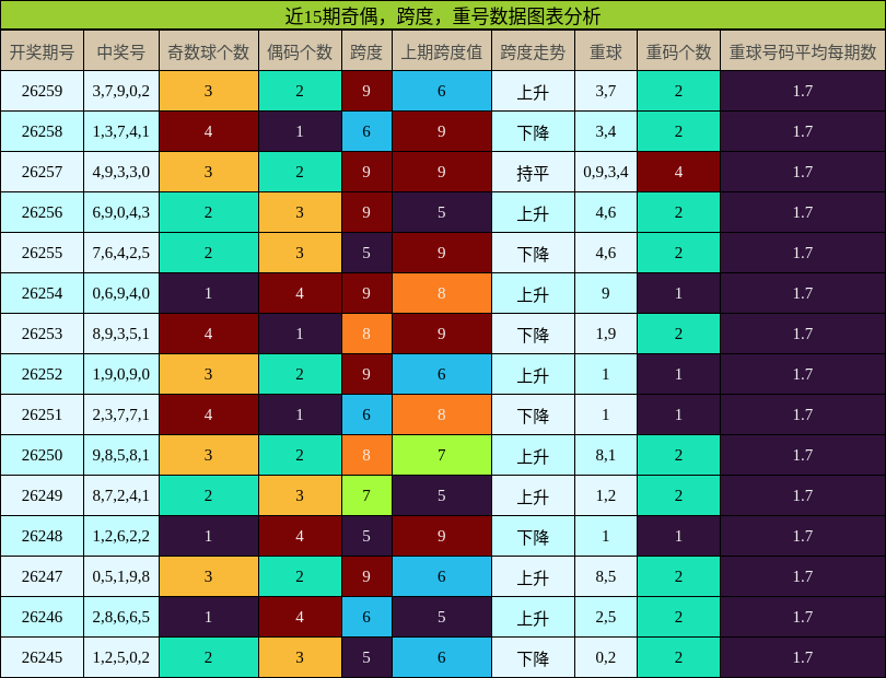 奇偶分析，跨度分析，重号分析