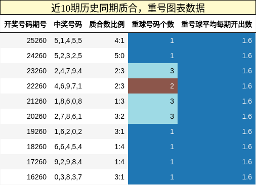 质合分析,重号分析