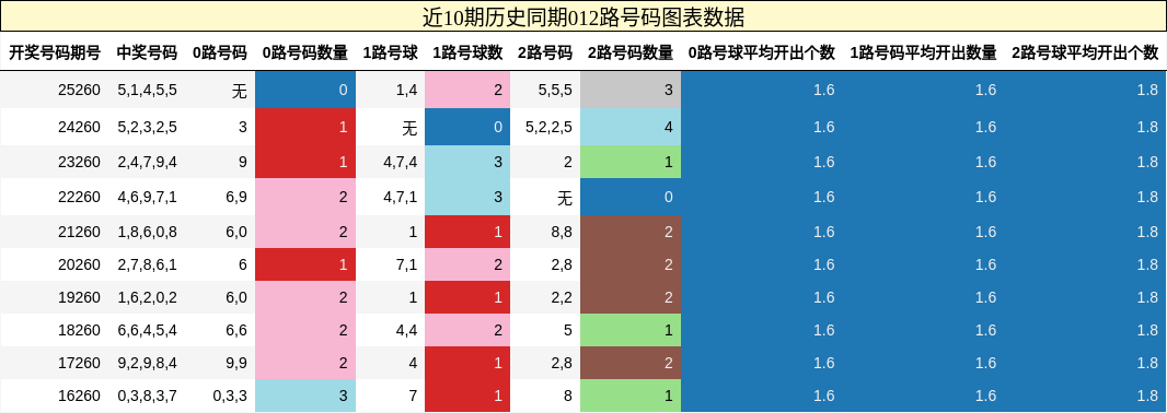 012路号码分析