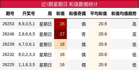 和值分析