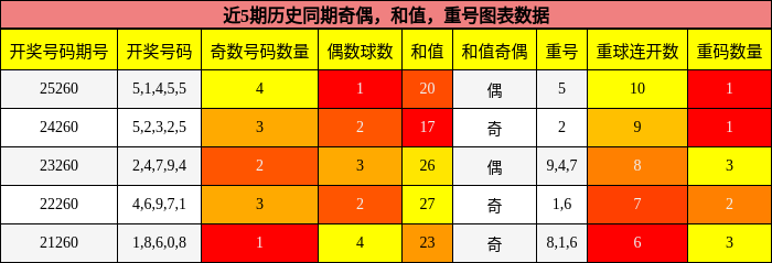 奇偶分析,和值分析,重号分析