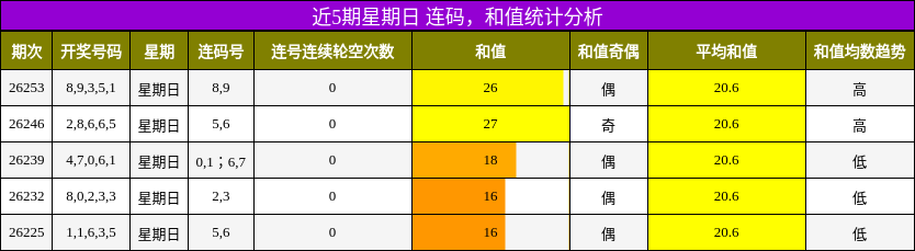 连码分析,和值分析