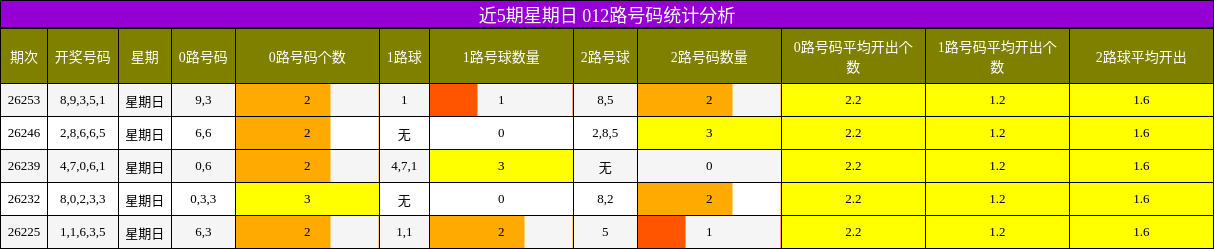 012路号码分析