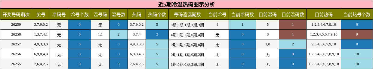 近5期冷温热码图示分析