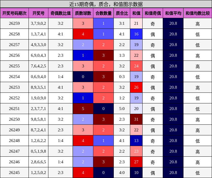 近15期奇偶，质合，和值图示数据