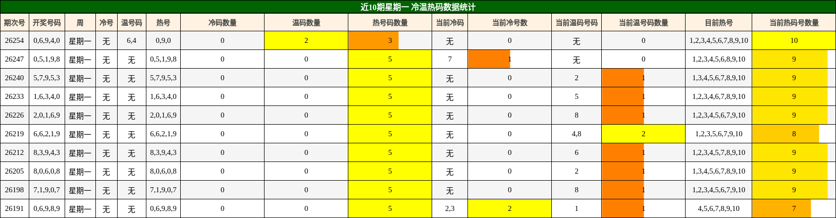 近10期星期一 冷温热码数据统计