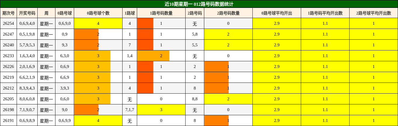 近10期星期一 012路号码数据统计
