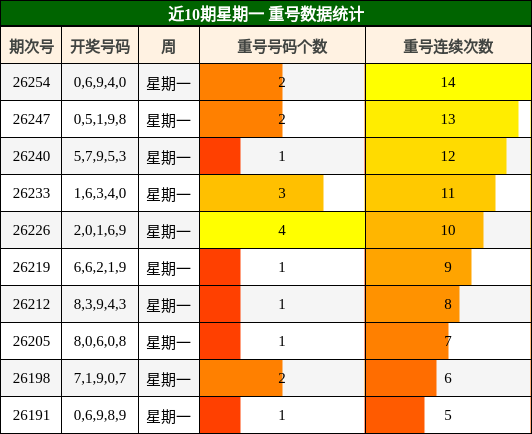 近10期星期一 重号数据统计