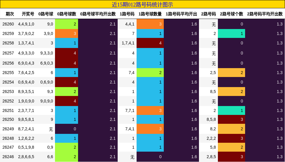 012路号码分析