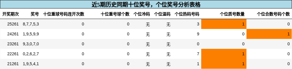 十位奖号分析，个位奖号分析