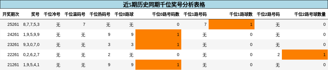 千位奖号分析